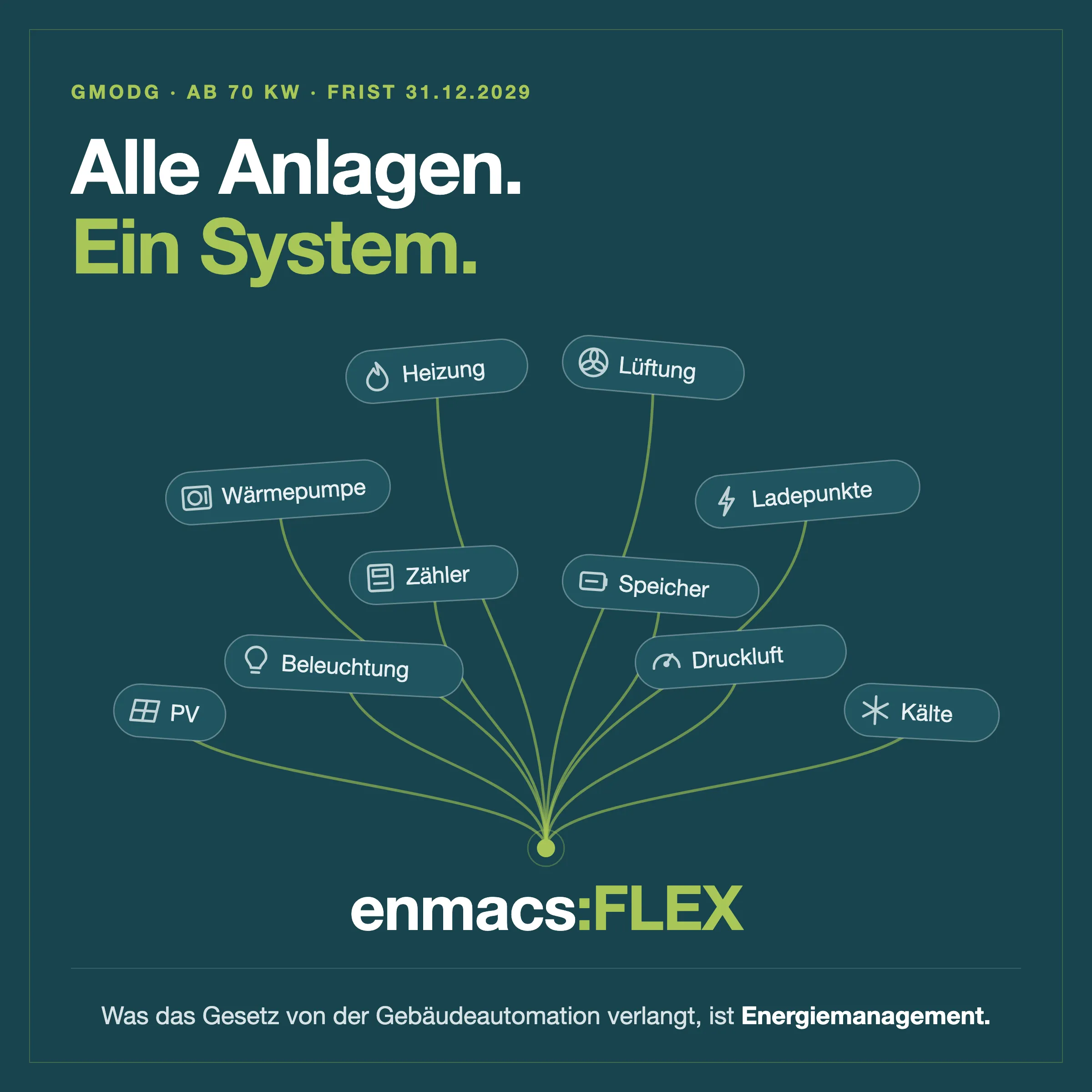 Alle Anlagen. Ein System. Heizung, Lüftung, Wärmepumpe, Ladepunkte, Zähler, Speicher, Beleuchtung, Druckluft, PV und Kälte laufen in enmacs:FLEX zusammen.