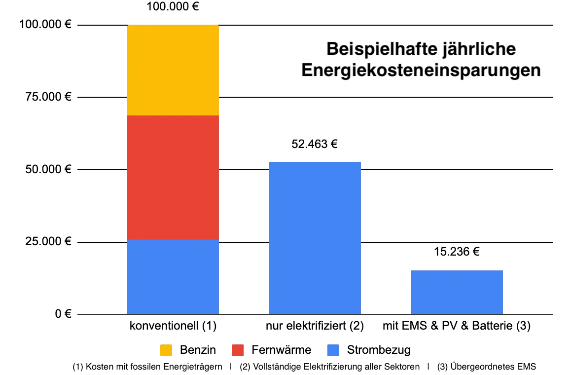 Visualisierung steigender Preise fossiler Brennstoffe im Vergleich zu planbaren Energiekosten durch ein übergeordnetes EMS.