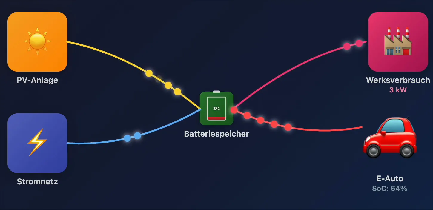 Diagramm eines übergeordneten EMS: PV-Anlage, Stromnetz, Batteriespeicher, Werksverbrauch und E-Auto im Energiefluss.