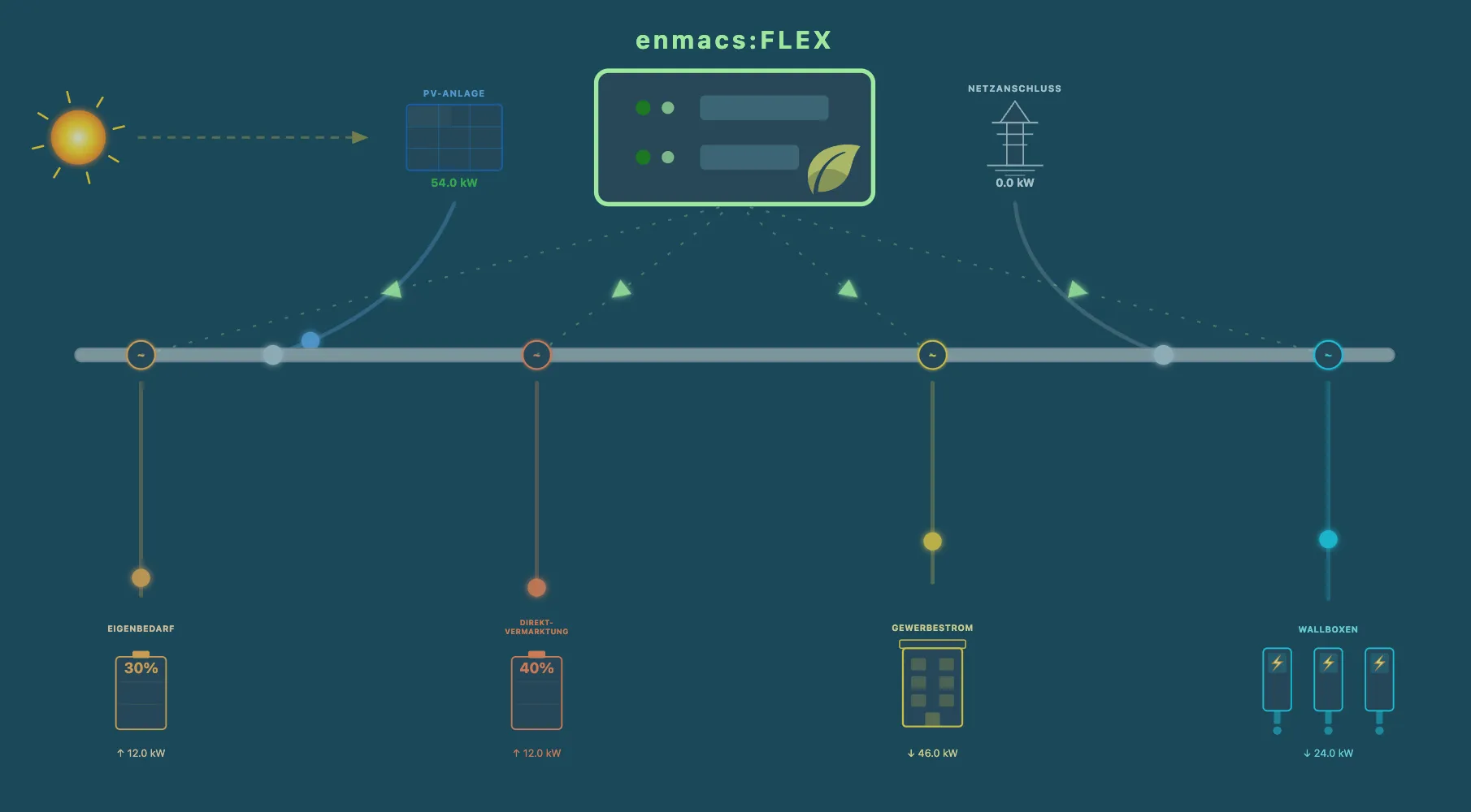 Diagramm mit Energieflüssen bei einem PV-Peak und übergeordnetem EMS.