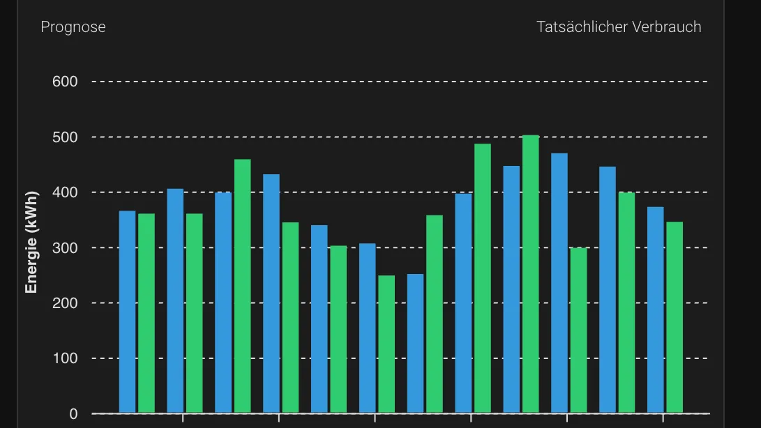 Screenshot Datenanalyse-Dashboard