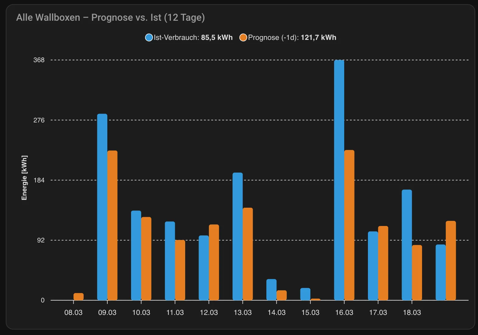 Wallbox-Verbrauch Prognose vs. Ist über 12 Tage.