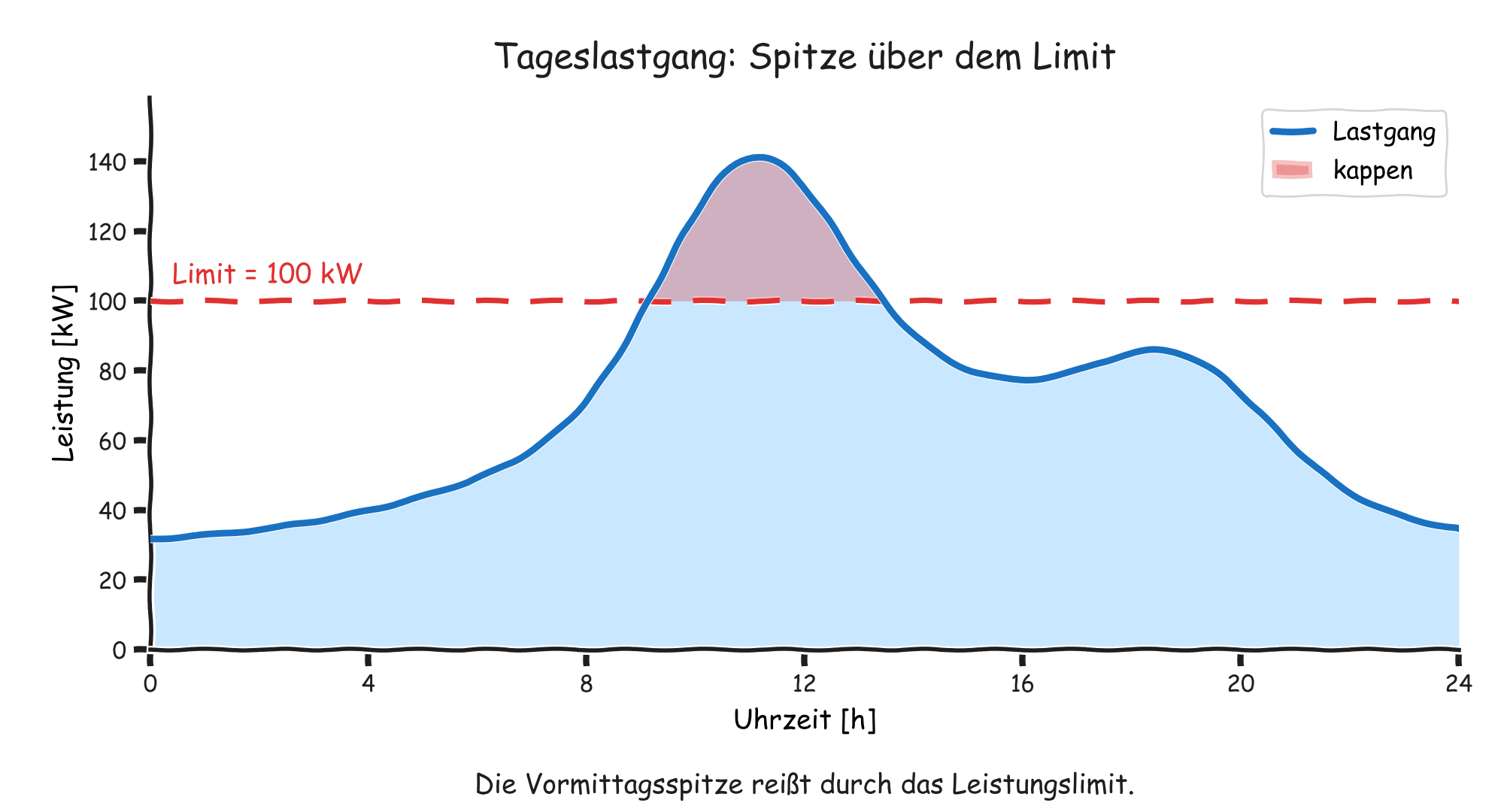 Tageslastgang mit einer Vormittagsspitze über dem Leistungslimit von 100 kW; der Bereich über dem Limit wird gekappt.